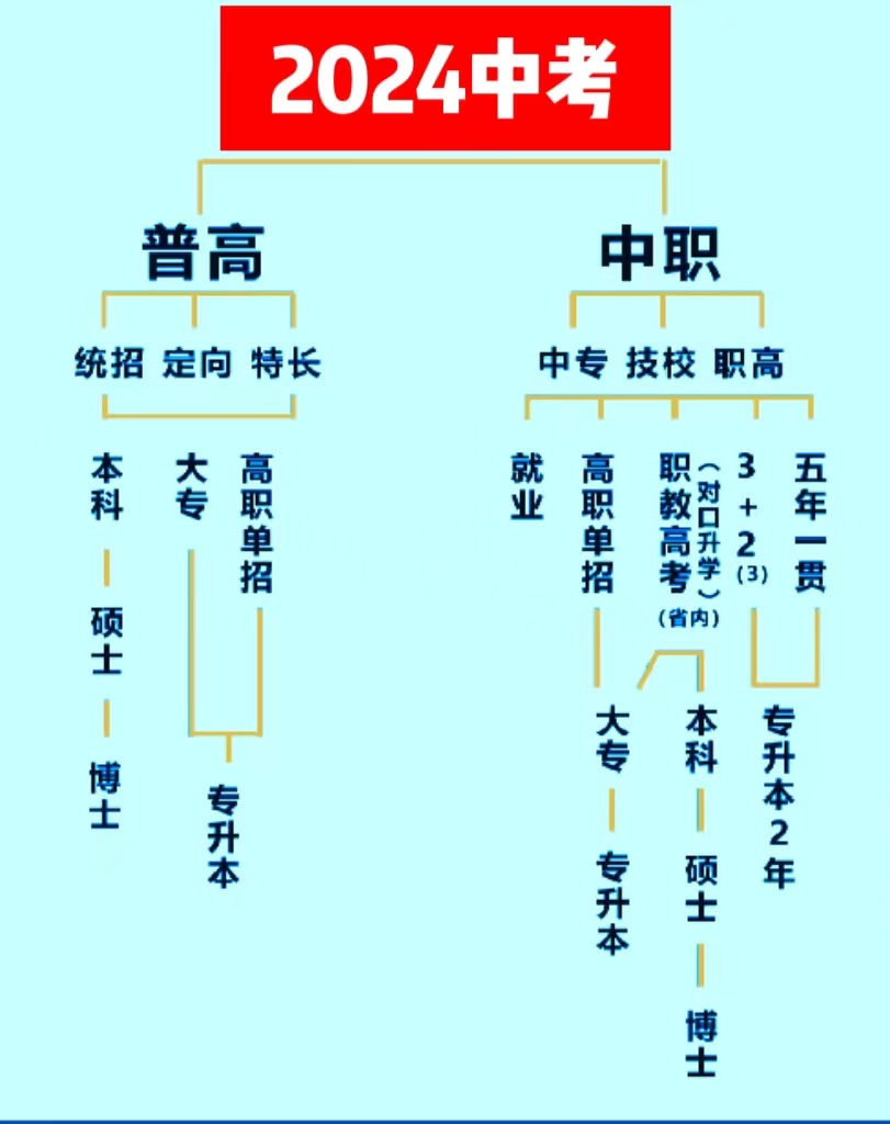 成绩在100——500分选择咸阳职高学校还是技校？